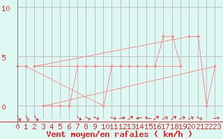 Courbe de la force du vent pour Ramsau / Dachstein