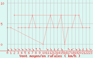 Courbe de la force du vent pour Klagenfurt