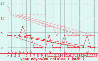 Courbe de la force du vent pour Krangede