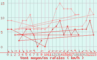 Courbe de la force du vent pour Belfort-Dorans (90)