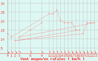 Courbe de la force du vent pour Mersa Matruh