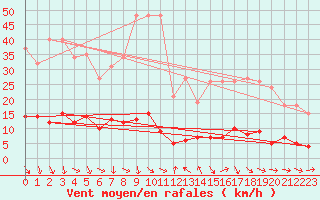 Courbe de la force du vent pour Cavalaire-sur-Mer (83)