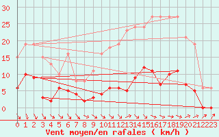 Courbe de la force du vent pour Mouilleron-le-Captif (85)