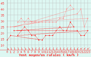 Courbe de la force du vent pour Fichtelberg