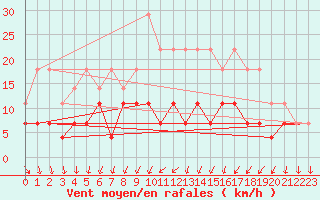 Courbe de la force du vent pour Ilomantsi Mekrijarv