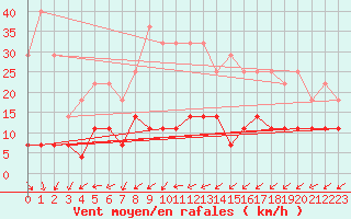 Courbe de la force du vent pour Fundata