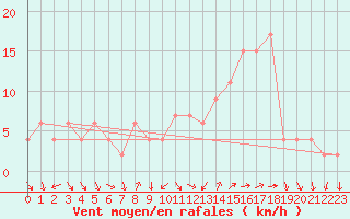 Courbe de la force du vent pour Soria (Esp)