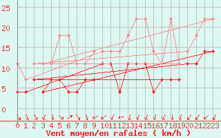 Courbe de la force du vent pour Weihenstephan