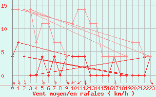 Courbe de la force du vent pour Boertnan