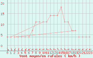 Courbe de la force du vent pour Palic