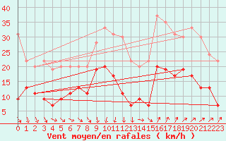 Courbe de la force du vent pour Nmes - Garons (30)
