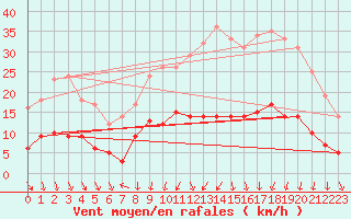 Courbe de la force du vent pour Clermont-Ferrand (63)