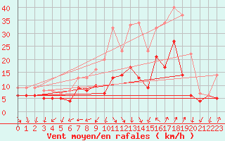 Courbe de la force du vent pour Michelstadt-Vielbrunn