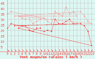 Courbe de la force du vent pour Biscarrosse (40)