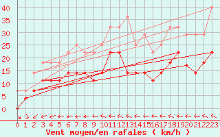 Courbe de la force du vent pour Parikkala Koitsanlahti