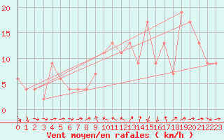 Courbe de la force du vent pour Leuchars