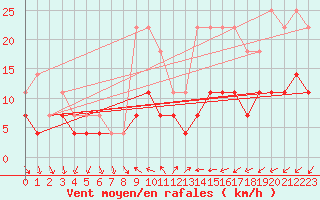 Courbe de la force du vent pour Honefoss Hoyby