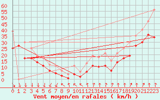 Courbe de la force du vent pour Cap Gris-Nez (62)