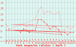 Courbe de la force du vent pour Comprovasco