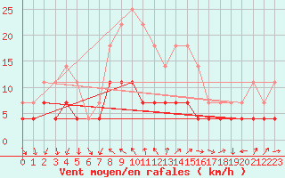 Courbe de la force du vent pour Urziceni