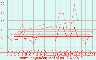 Courbe de la force du vent pour Dijon / Longvic (21)