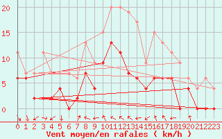 Courbe de la force du vent pour Charleville-Mzires (08)