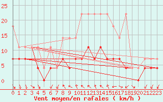 Courbe de la force du vent pour Meiningen