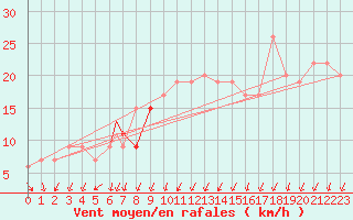 Courbe de la force du vent pour Pratica Di Mare