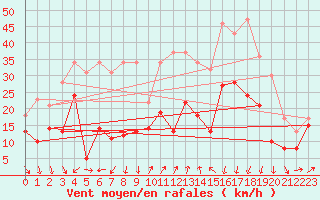 Courbe de la force du vent pour Alistro (2B)