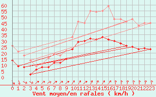 Courbe de la force du vent pour Dole-Tavaux (39)