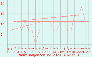 Courbe de la force du vent pour Jimbolia