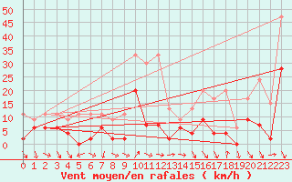 Courbe de la force du vent pour Comprovasco