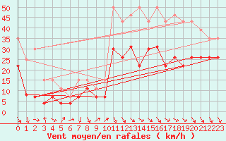 Courbe de la force du vent pour Millau - Soulobres (12)