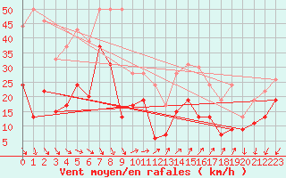 Courbe de la force du vent pour Ste (34)