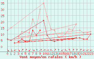 Courbe de la force du vent pour Luxeuil (70)