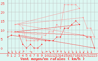 Courbe de la force du vent pour Vichy (03)