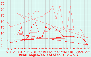 Courbe de la force du vent pour Piotta