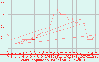 Courbe de la force du vent pour Soria (Esp)