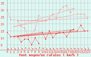 Courbe de la force du vent pour Roissy (95)