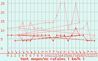 Courbe de la force du vent pour Wuerzburg