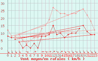 Courbe de la force du vent pour Toussus-le-Noble (78)