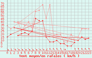 Courbe de la force du vent pour Bouveret