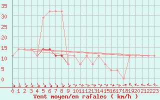 Courbe de la force du vent pour Johvi