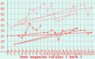 Courbe de la force du vent pour Bernina