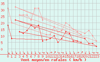 Courbe de la force du vent pour Millau - Soulobres (12)