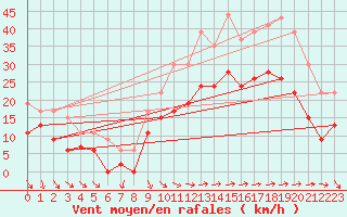 Courbe de la force du vent pour Lorient (56)