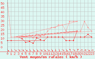 Courbe de la force du vent pour Stoetten