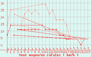 Courbe de la force du vent pour Slovenj Gradec