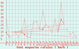 Courbe de la force du vent pour Byglandsfjord-Solbakken