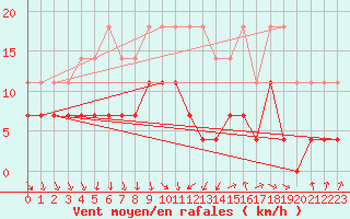 Courbe de la force du vent pour Tomtabacken